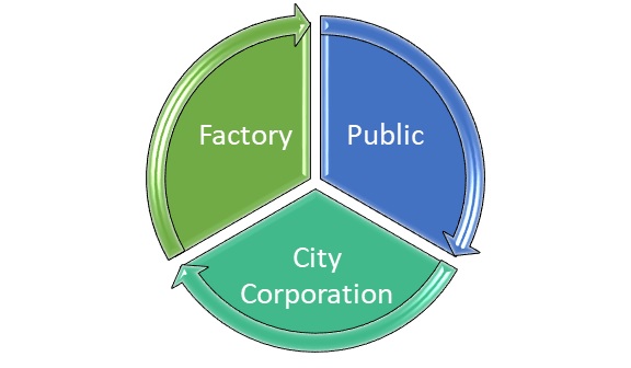 Material Recycling Process