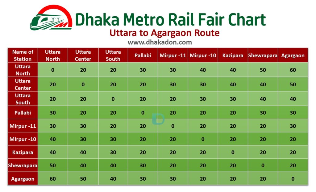 Dhaka Metro Rail Fair Chart – Uttara to Agargaon Route
